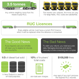Road User Charges Made Easy