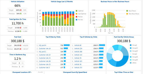 Asset Tracking and Utilisation - Teletrac Navman