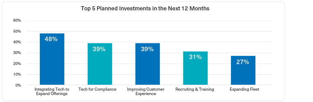 2023 Top 5 Planned Investments